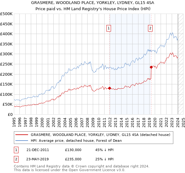 GRASMERE, WOODLAND PLACE, YORKLEY, LYDNEY, GL15 4SA: Price paid vs HM Land Registry's House Price Index