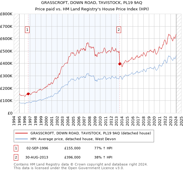 GRASSCROFT, DOWN ROAD, TAVISTOCK, PL19 9AQ: Price paid vs HM Land Registry's House Price Index
