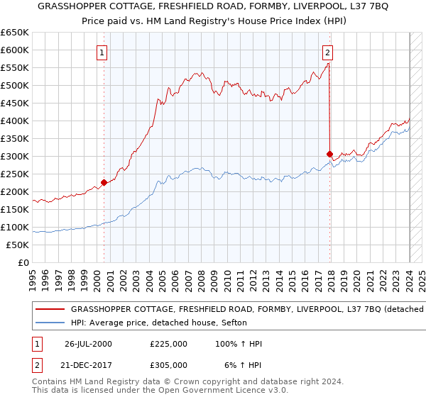 GRASSHOPPER COTTAGE, FRESHFIELD ROAD, FORMBY, LIVERPOOL, L37 7BQ: Price paid vs HM Land Registry's House Price Index