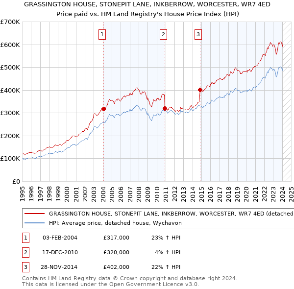 GRASSINGTON HOUSE, STONEPIT LANE, INKBERROW, WORCESTER, WR7 4ED: Price paid vs HM Land Registry's House Price Index