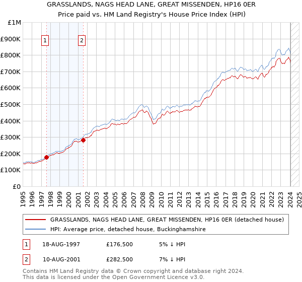 GRASSLANDS, NAGS HEAD LANE, GREAT MISSENDEN, HP16 0ER: Price paid vs HM Land Registry's House Price Index