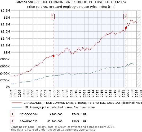 GRASSLANDS, RIDGE COMMON LANE, STROUD, PETERSFIELD, GU32 1AY: Price paid vs HM Land Registry's House Price Index