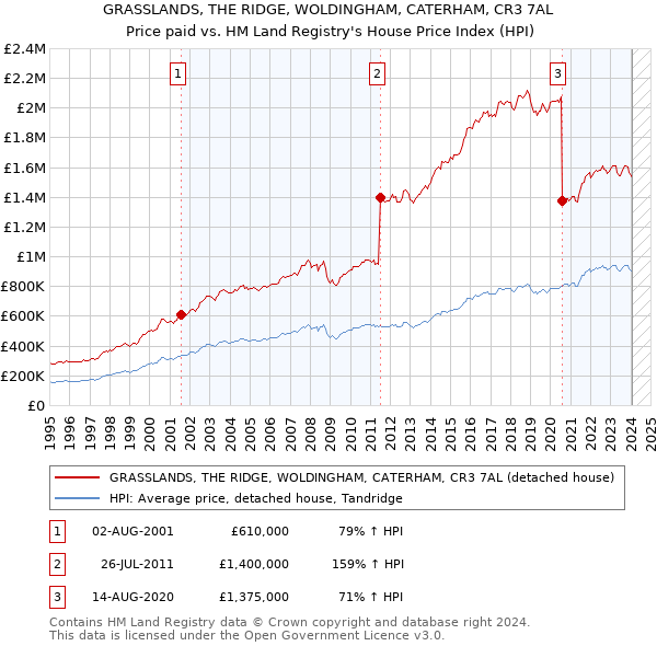 GRASSLANDS, THE RIDGE, WOLDINGHAM, CATERHAM, CR3 7AL: Price paid vs HM Land Registry's House Price Index