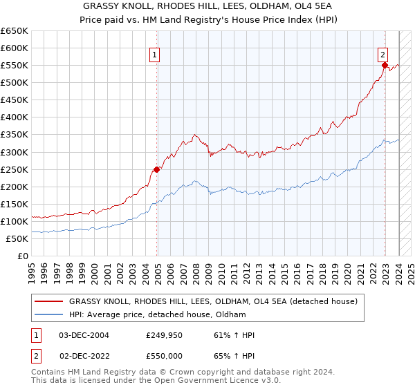 GRASSY KNOLL, RHODES HILL, LEES, OLDHAM, OL4 5EA: Price paid vs HM Land Registry's House Price Index