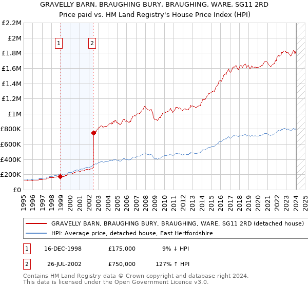 GRAVELLY BARN, BRAUGHING BURY, BRAUGHING, WARE, SG11 2RD: Price paid vs HM Land Registry's House Price Index