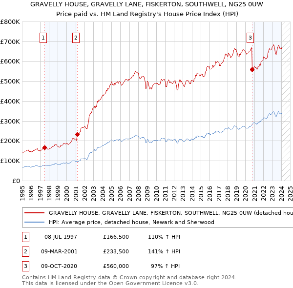 GRAVELLY HOUSE, GRAVELLY LANE, FISKERTON, SOUTHWELL, NG25 0UW: Price paid vs HM Land Registry's House Price Index