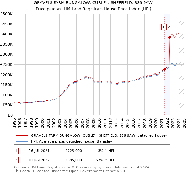 GRAVELS FARM BUNGALOW, CUBLEY, SHEFFIELD, S36 9AW: Price paid vs HM Land Registry's House Price Index
