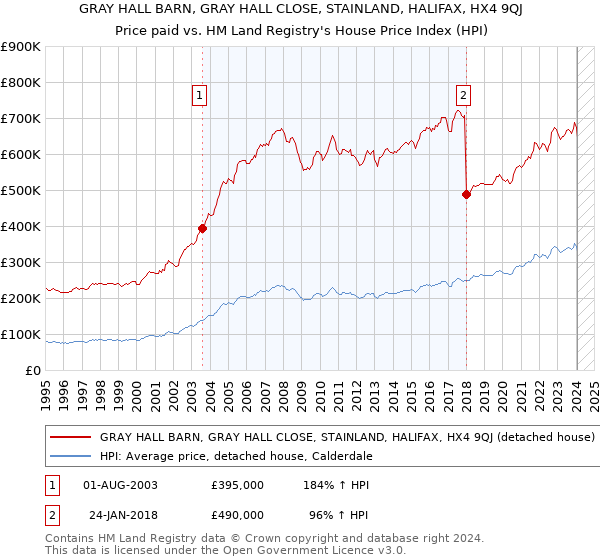 GRAY HALL BARN, GRAY HALL CLOSE, STAINLAND, HALIFAX, HX4 9QJ: Price paid vs HM Land Registry's House Price Index