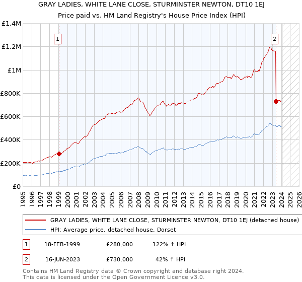 GRAY LADIES, WHITE LANE CLOSE, STURMINSTER NEWTON, DT10 1EJ: Price paid vs HM Land Registry's House Price Index