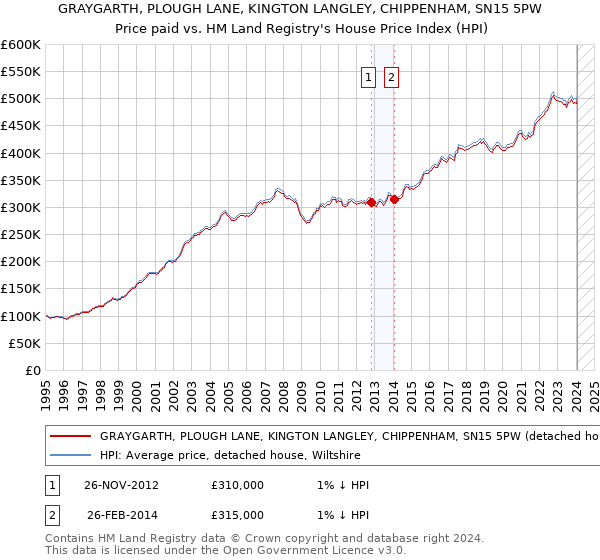GRAYGARTH, PLOUGH LANE, KINGTON LANGLEY, CHIPPENHAM, SN15 5PW: Price paid vs HM Land Registry's House Price Index