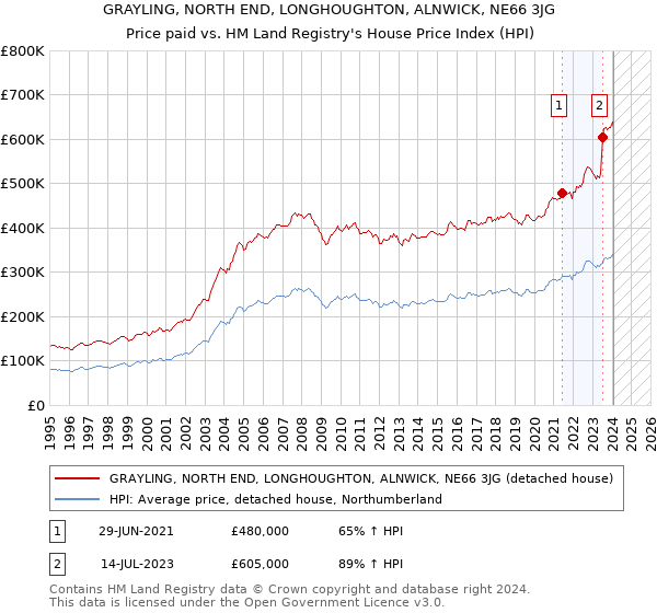 GRAYLING, NORTH END, LONGHOUGHTON, ALNWICK, NE66 3JG: Price paid vs HM Land Registry's House Price Index