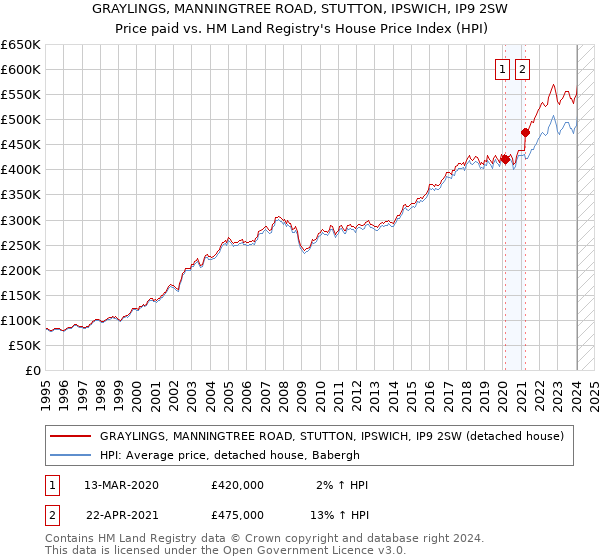 GRAYLINGS, MANNINGTREE ROAD, STUTTON, IPSWICH, IP9 2SW: Price paid vs HM Land Registry's House Price Index