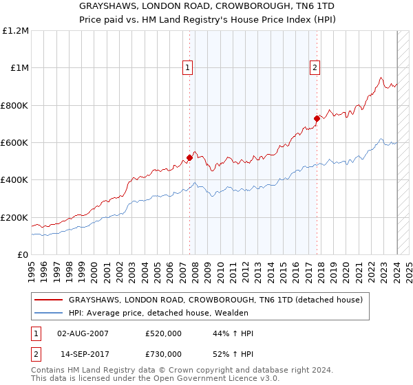 GRAYSHAWS, LONDON ROAD, CROWBOROUGH, TN6 1TD: Price paid vs HM Land Registry's House Price Index