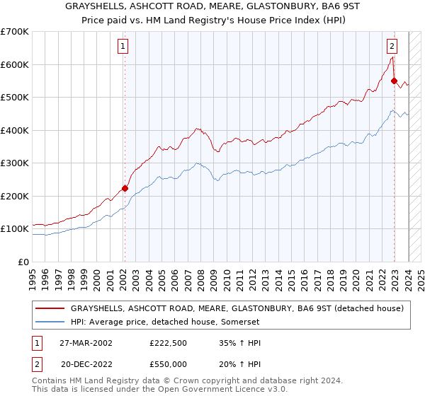 GRAYSHELLS, ASHCOTT ROAD, MEARE, GLASTONBURY, BA6 9ST: Price paid vs HM Land Registry's House Price Index
