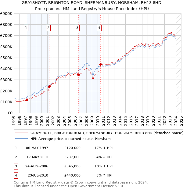 GRAYSHOTT, BRIGHTON ROAD, SHERMANBURY, HORSHAM, RH13 8HD: Price paid vs HM Land Registry's House Price Index