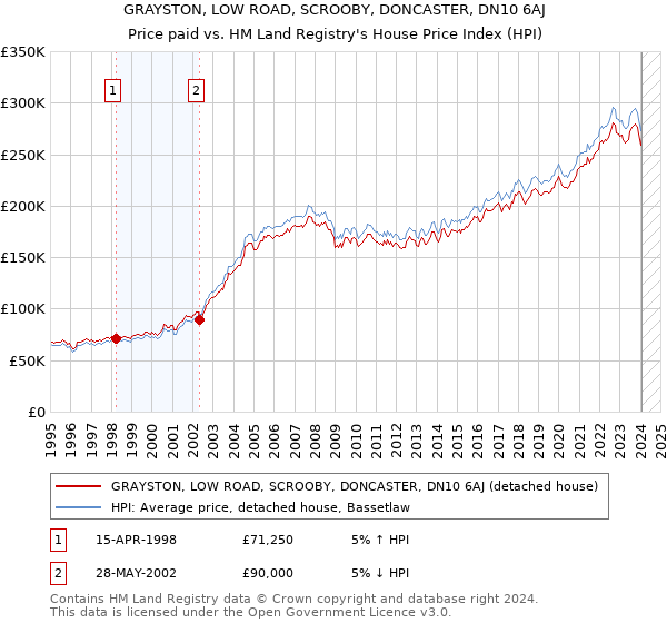 GRAYSTON, LOW ROAD, SCROOBY, DONCASTER, DN10 6AJ: Price paid vs HM Land Registry's House Price Index