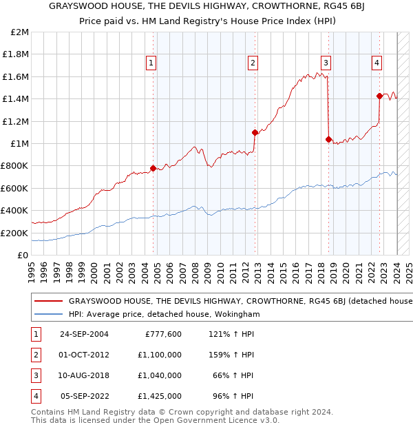 GRAYSWOOD HOUSE, THE DEVILS HIGHWAY, CROWTHORNE, RG45 6BJ: Price paid vs HM Land Registry's House Price Index