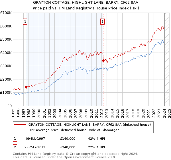 GRAYTON COTTAGE, HIGHLIGHT LANE, BARRY, CF62 8AA: Price paid vs HM Land Registry's House Price Index