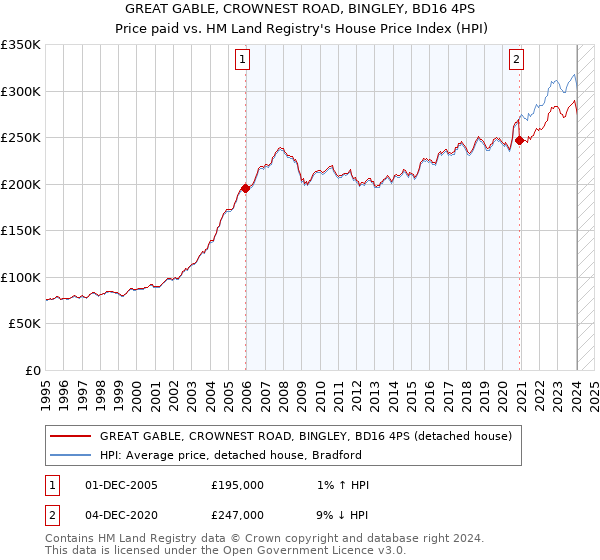 GREAT GABLE, CROWNEST ROAD, BINGLEY, BD16 4PS: Price paid vs HM Land Registry's House Price Index