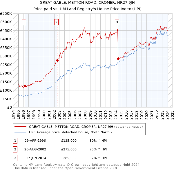 GREAT GABLE, METTON ROAD, CROMER, NR27 9JH: Price paid vs HM Land Registry's House Price Index