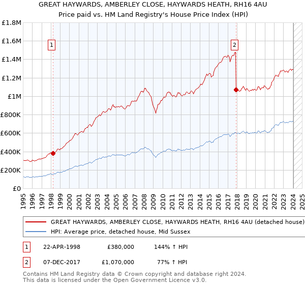 GREAT HAYWARDS, AMBERLEY CLOSE, HAYWARDS HEATH, RH16 4AU: Price paid vs HM Land Registry's House Price Index
