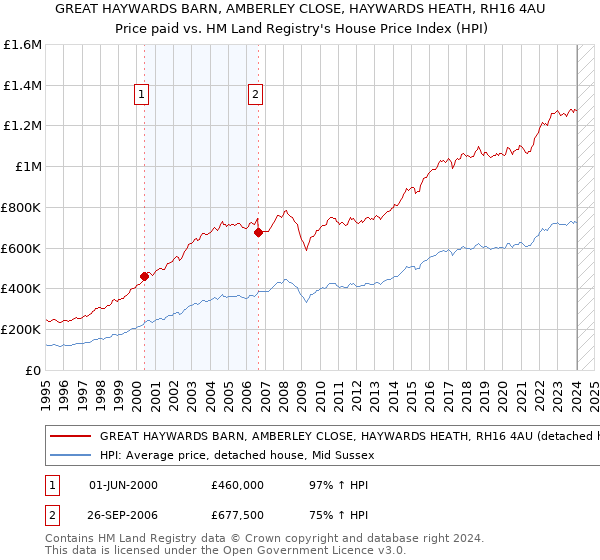 GREAT HAYWARDS BARN, AMBERLEY CLOSE, HAYWARDS HEATH, RH16 4AU: Price paid vs HM Land Registry's House Price Index