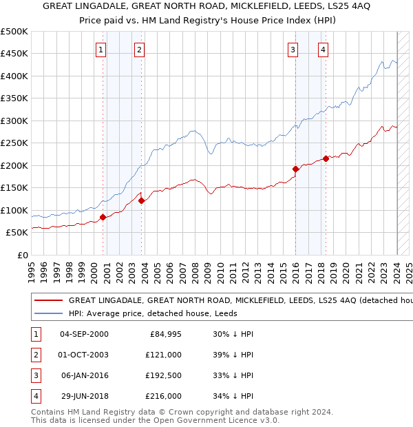 GREAT LINGADALE, GREAT NORTH ROAD, MICKLEFIELD, LEEDS, LS25 4AQ: Price paid vs HM Land Registry's House Price Index