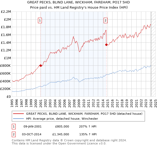 GREAT PECKS, BLIND LANE, WICKHAM, FAREHAM, PO17 5HD: Price paid vs HM Land Registry's House Price Index