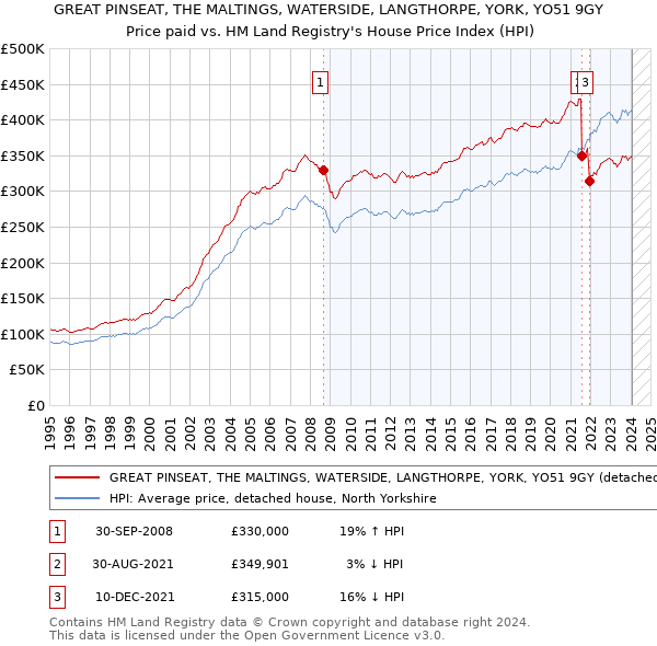 GREAT PINSEAT, THE MALTINGS, WATERSIDE, LANGTHORPE, YORK, YO51 9GY: Price paid vs HM Land Registry's House Price Index