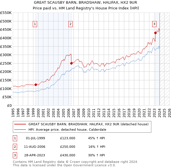 GREAT SCAUSBY BARN, BRADSHAW, HALIFAX, HX2 9UR: Price paid vs HM Land Registry's House Price Index