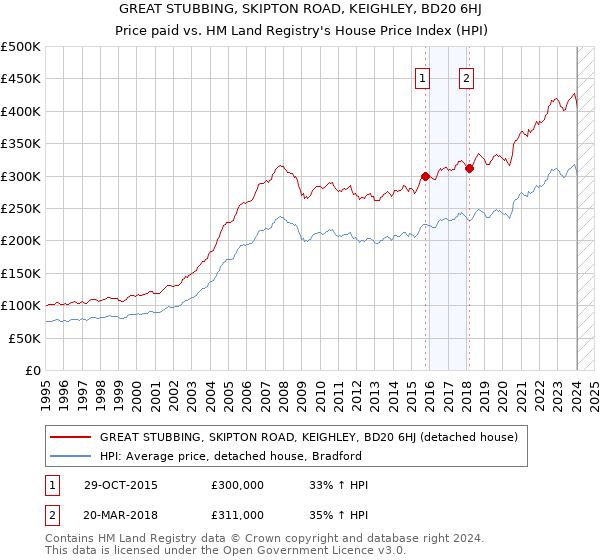 GREAT STUBBING, SKIPTON ROAD, KEIGHLEY, BD20 6HJ: Price paid vs HM Land Registry's House Price Index