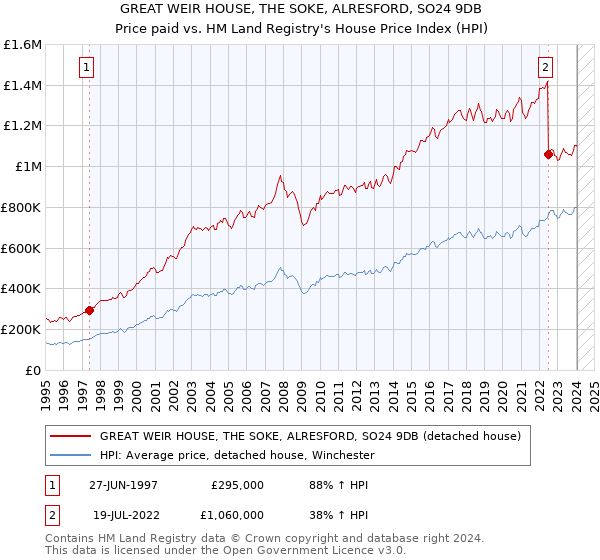 GREAT WEIR HOUSE, THE SOKE, ALRESFORD, SO24 9DB: Price paid vs HM Land Registry's House Price Index