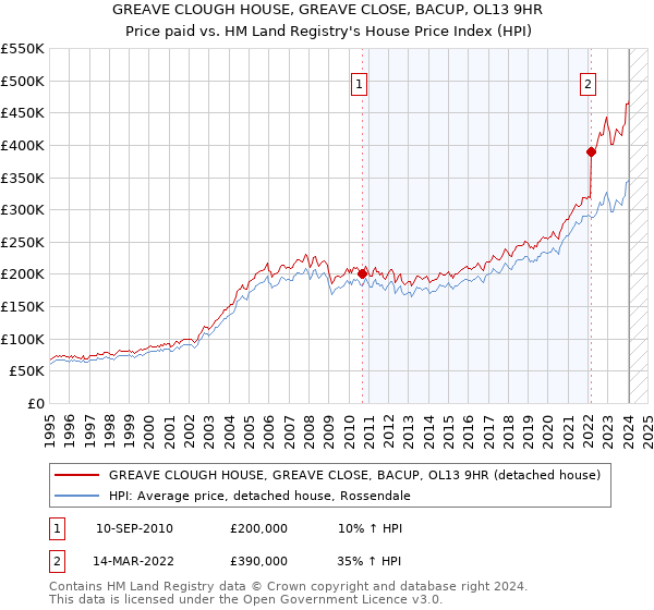 GREAVE CLOUGH HOUSE, GREAVE CLOSE, BACUP, OL13 9HR: Price paid vs HM Land Registry's House Price Index