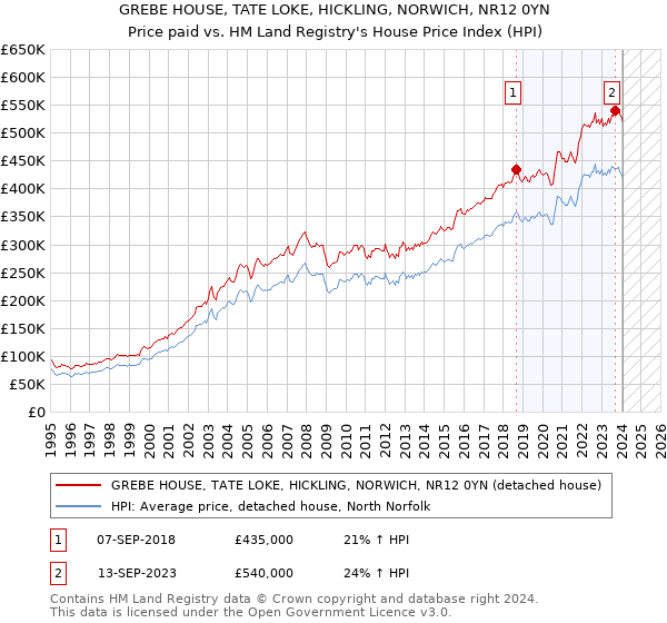 GREBE HOUSE, TATE LOKE, HICKLING, NORWICH, NR12 0YN: Price paid vs HM Land Registry's House Price Index