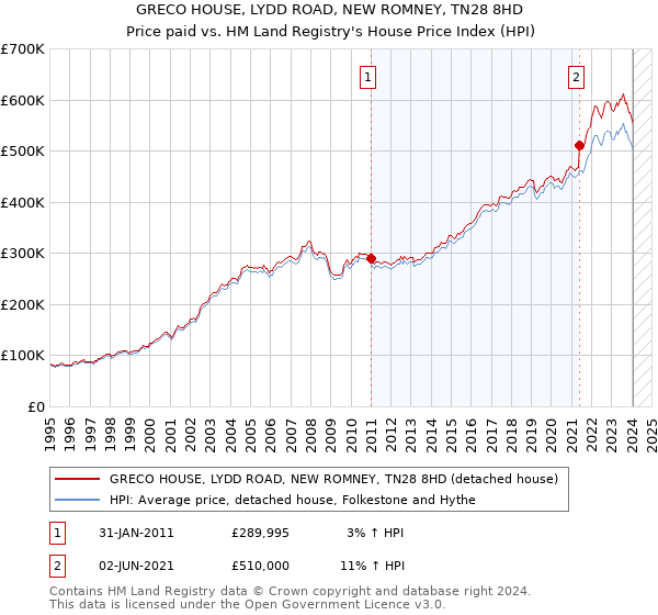 GRECO HOUSE, LYDD ROAD, NEW ROMNEY, TN28 8HD: Price paid vs HM Land Registry's House Price Index