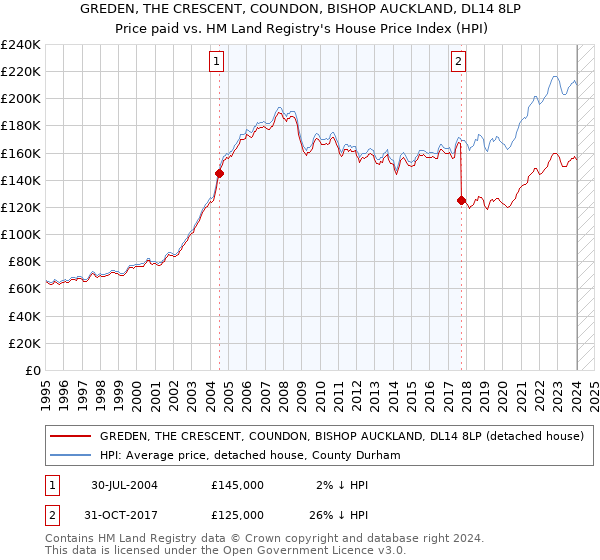 GREDEN, THE CRESCENT, COUNDON, BISHOP AUCKLAND, DL14 8LP: Price paid vs HM Land Registry's House Price Index