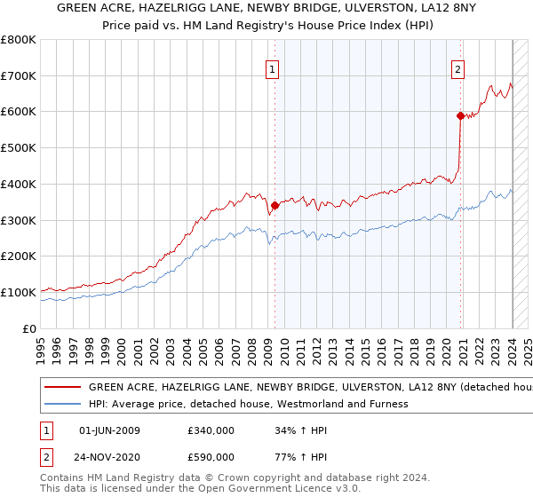 GREEN ACRE, HAZELRIGG LANE, NEWBY BRIDGE, ULVERSTON, LA12 8NY: Price paid vs HM Land Registry's House Price Index