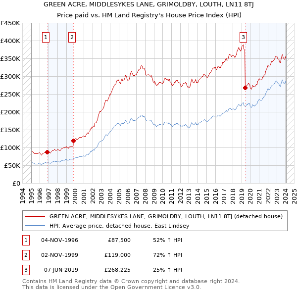GREEN ACRE, MIDDLESYKES LANE, GRIMOLDBY, LOUTH, LN11 8TJ: Price paid vs HM Land Registry's House Price Index