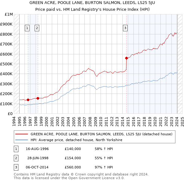 GREEN ACRE, POOLE LANE, BURTON SALMON, LEEDS, LS25 5JU: Price paid vs HM Land Registry's House Price Index