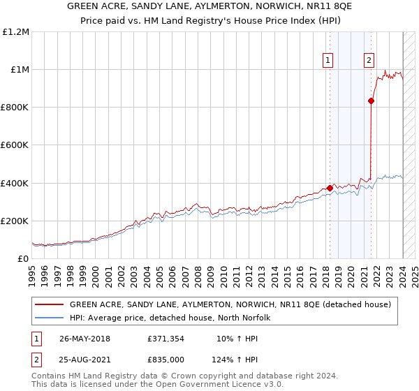 GREEN ACRE, SANDY LANE, AYLMERTON, NORWICH, NR11 8QE: Price paid vs HM Land Registry's House Price Index