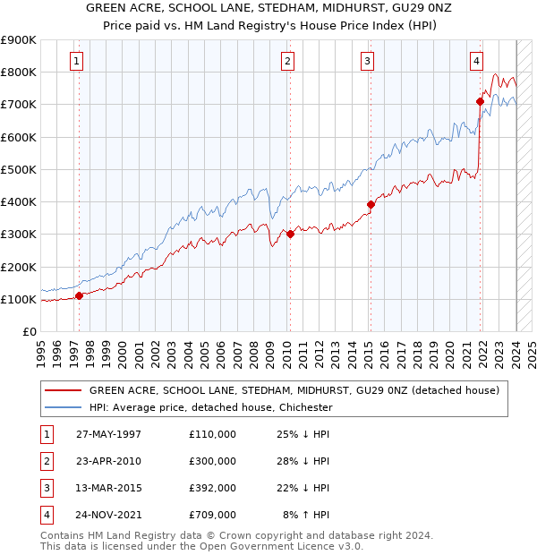 GREEN ACRE, SCHOOL LANE, STEDHAM, MIDHURST, GU29 0NZ: Price paid vs HM Land Registry's House Price Index