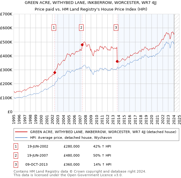 GREEN ACRE, WITHYBED LANE, INKBERROW, WORCESTER, WR7 4JJ: Price paid vs HM Land Registry's House Price Index