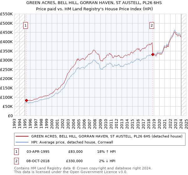 GREEN ACRES, BELL HILL, GORRAN HAVEN, ST AUSTELL, PL26 6HS: Price paid vs HM Land Registry's House Price Index