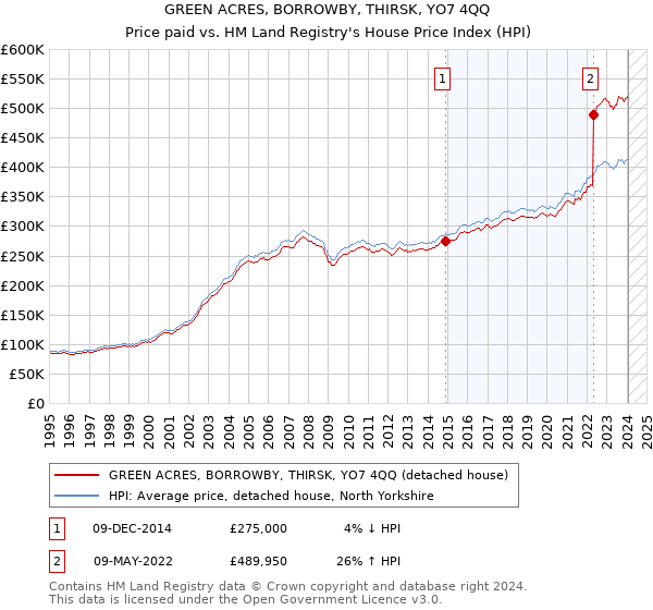GREEN ACRES, BORROWBY, THIRSK, YO7 4QQ: Price paid vs HM Land Registry's House Price Index