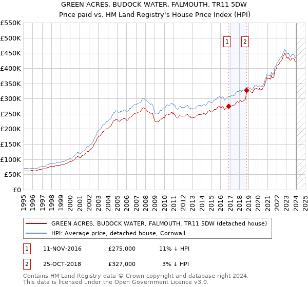 GREEN ACRES, BUDOCK WATER, FALMOUTH, TR11 5DW: Price paid vs HM Land Registry's House Price Index