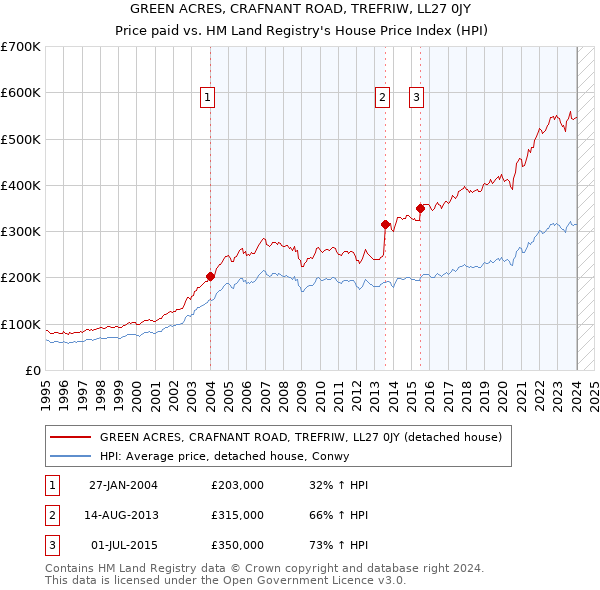 GREEN ACRES, CRAFNANT ROAD, TREFRIW, LL27 0JY: Price paid vs HM Land Registry's House Price Index