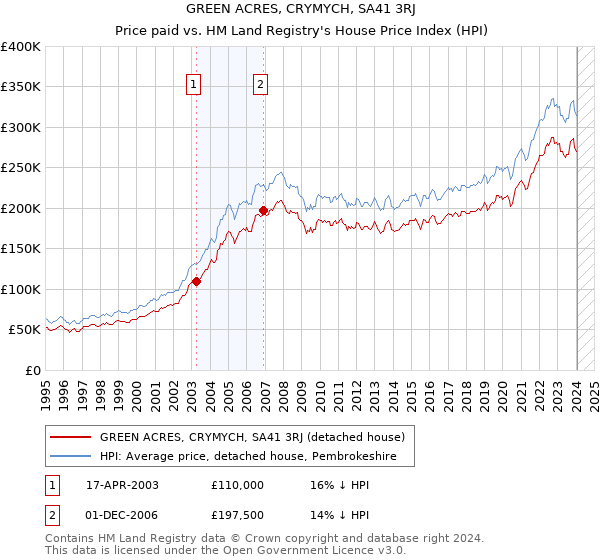 GREEN ACRES, CRYMYCH, SA41 3RJ: Price paid vs HM Land Registry's House Price Index