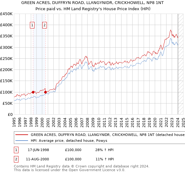 GREEN ACRES, DUFFRYN ROAD, LLANGYNIDR, CRICKHOWELL, NP8 1NT: Price paid vs HM Land Registry's House Price Index
