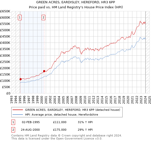 GREEN ACRES, EARDISLEY, HEREFORD, HR3 6PP: Price paid vs HM Land Registry's House Price Index