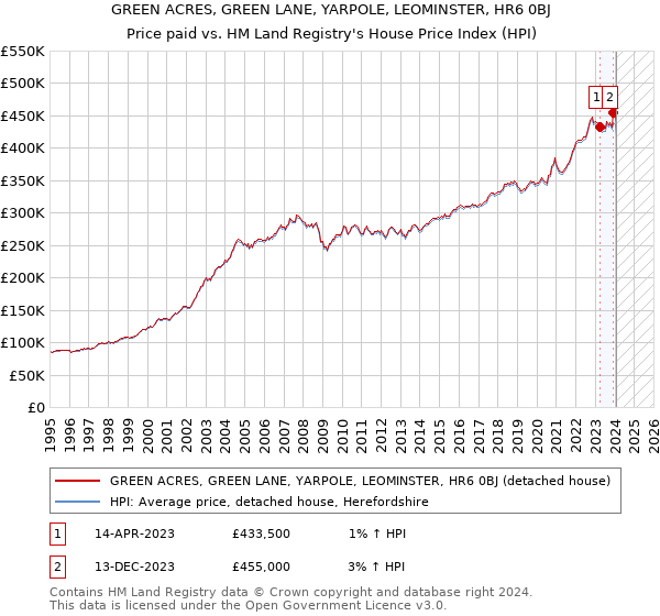 GREEN ACRES, GREEN LANE, YARPOLE, LEOMINSTER, HR6 0BJ: Price paid vs HM Land Registry's House Price Index